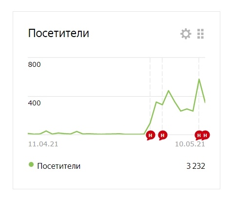 Статистика посещений моего канала за первый месяц из Яндекс Метрики