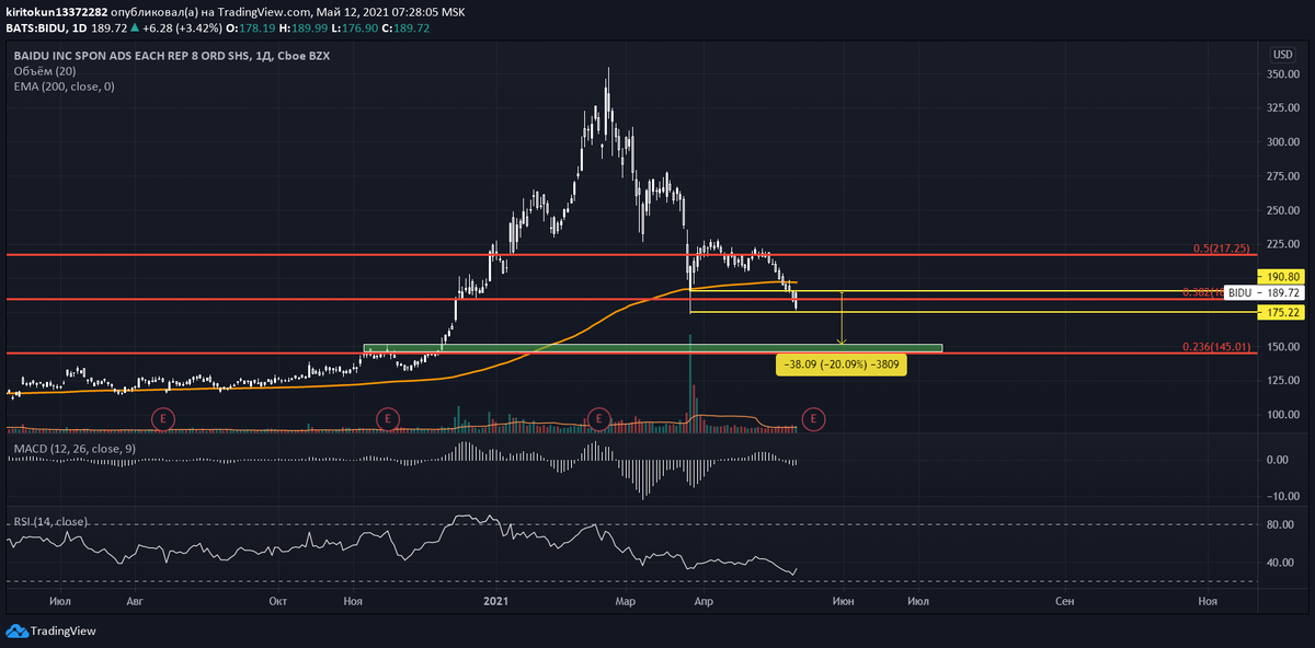 
Мой прогноз по Baidu - шорт до уровня Фибоначчи 145 (на уровне 152 уже можно зафиксировать прибыль в 19,7%). Вчерашний откуп (кстати, мой последний прогноз по Baidu реализовался - мой тейк-профит сработал на уровне 177) пришелся как раз на ретест уровня 190.80, таким образом начав образовывать вторую подволну 3 коррекционной волны. Сегодня мы можем увидеть продолжение роста котировок вплоть до уровня 200-дневной ЕМА (196). Поэтому если вы захотите встать в шорт по моей торговой стратегии - лучше делать это частями.