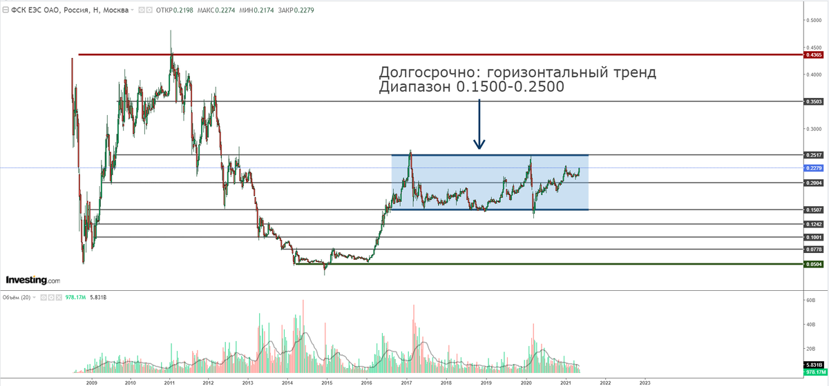 Недельный график акций ФСК ЕЭС. Этот и дальнейшие графики в статье представлены Investing.com