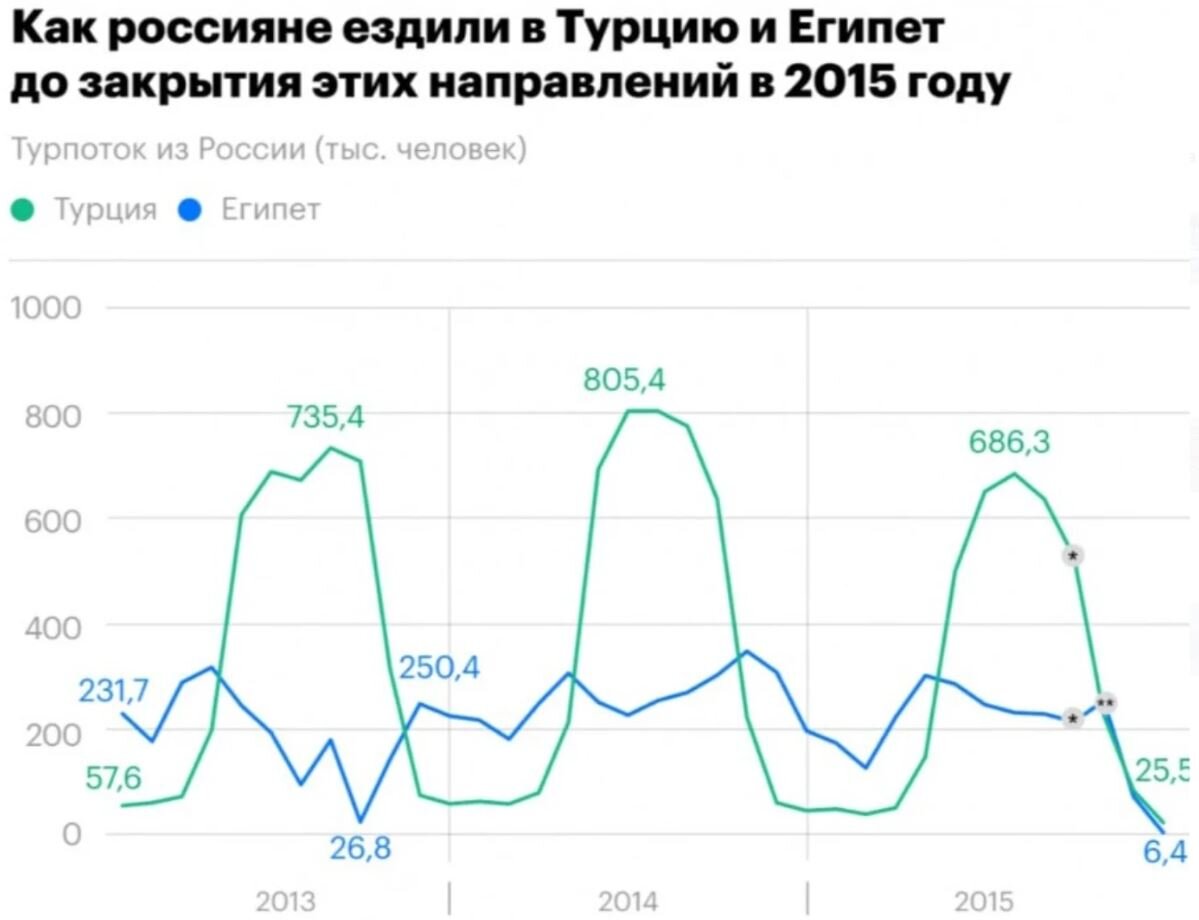  Туристический поток до закрытия Египта.