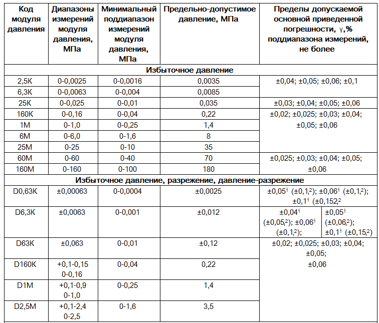 Модули давления