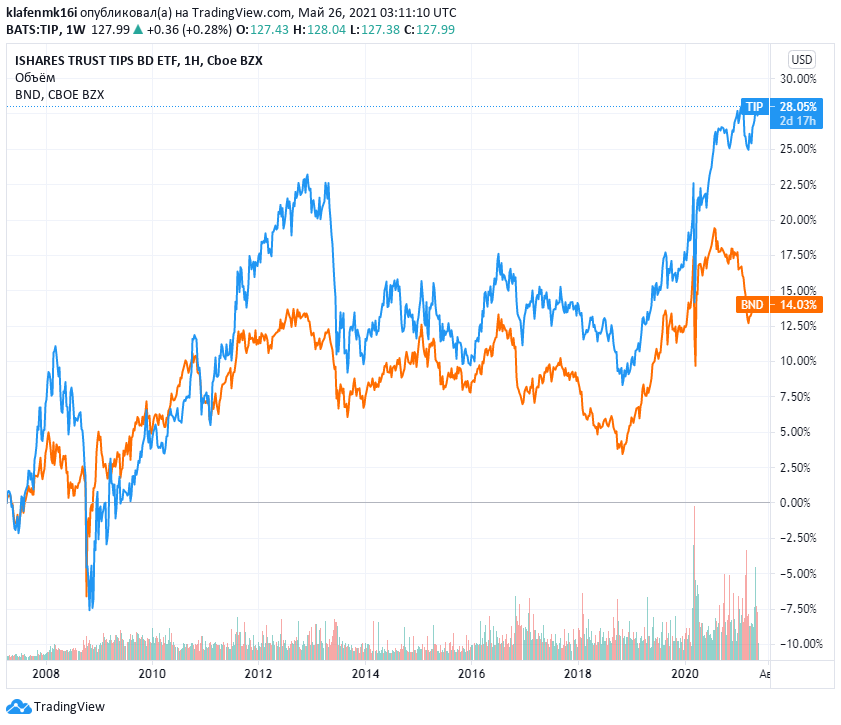 Сравнение доходности ETF TIP и BND