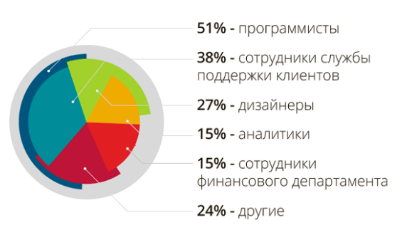 профессии с дистанционной занятостью