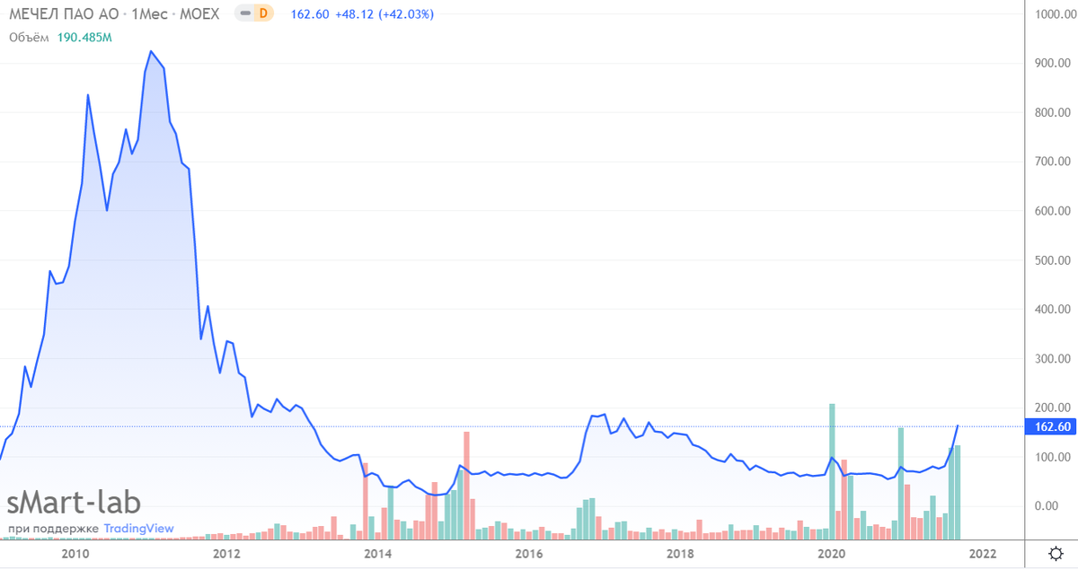 График обычных акций Мечела - отлично видно, что значения (даже сейчас после разгона) очень далеки от пиковых значений 10 лет назад