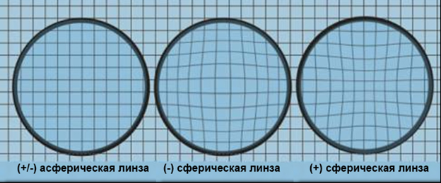 Наглядный пример разницы дизайнов линз