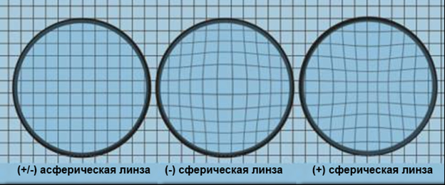 Отличия сферических и асферических линз