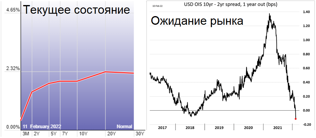 «Одним из простых предвестников ухудшения экономической ситуации и будущей коррекции на рынке для инвесторов может служить кривая доходности гособлигаций» Источник этой фразы и фотографии  - bcs-express.ru/novosti-i-analitika