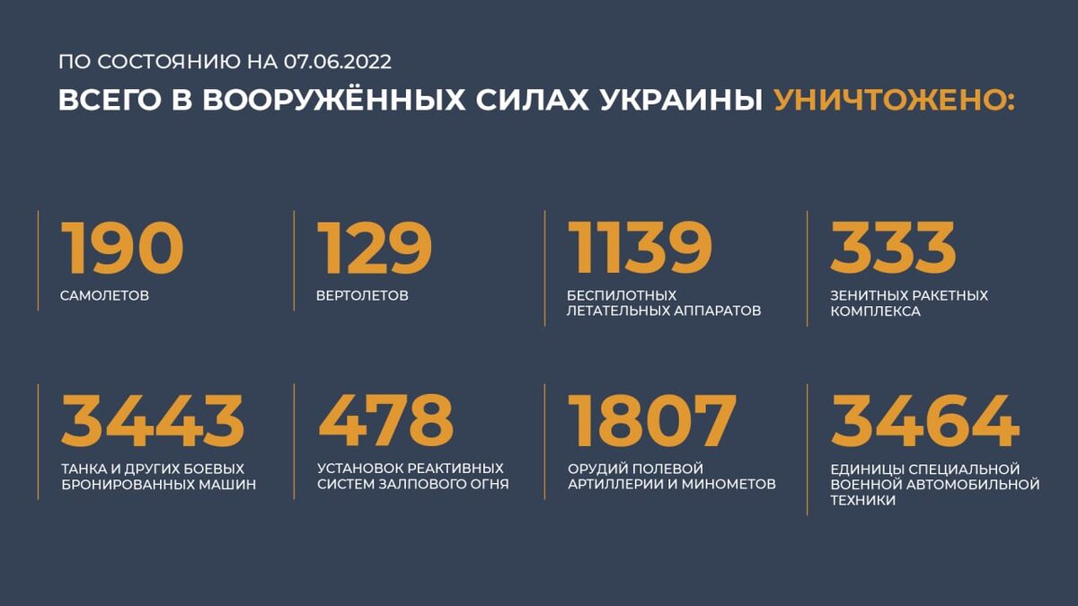 Потери ВСУ на 7 июня 2022 года.