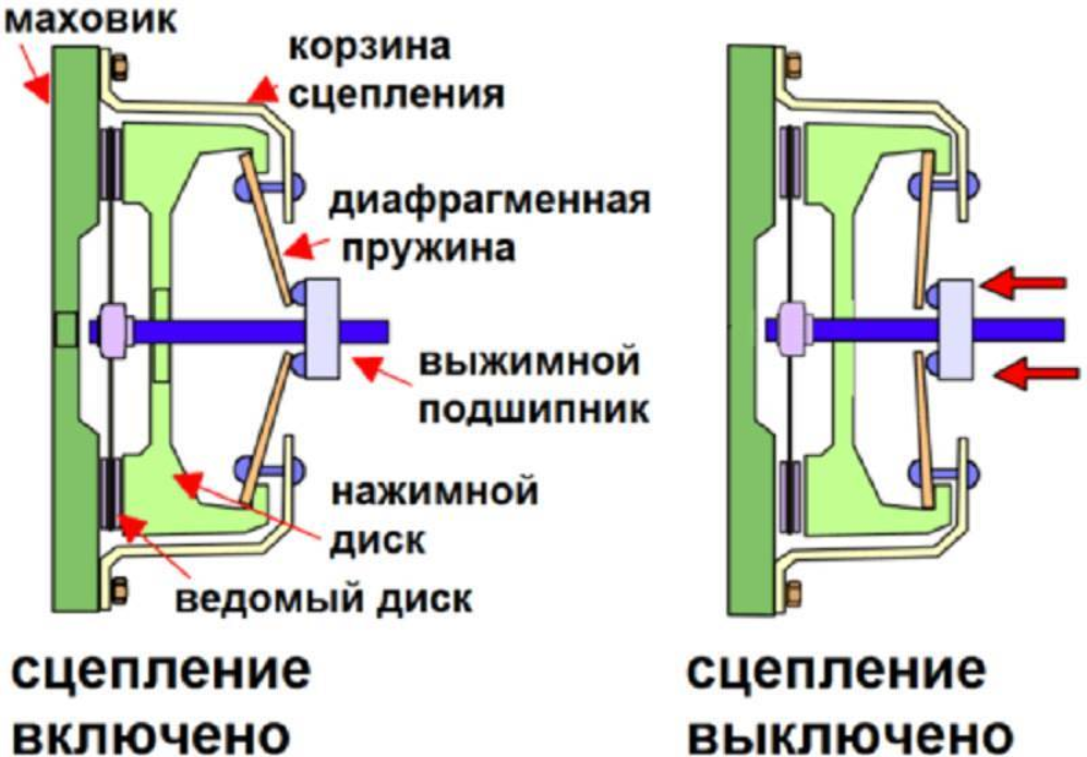 Принцип работы сцепления механической. Сцепление схема и принцип работы. Сцепление устройство и принцип работы. Принцип работы сцепления механической коробки передач. Как работает сцепление схема.