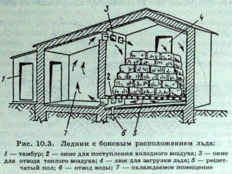 Погреб ледник: последовательность постройки