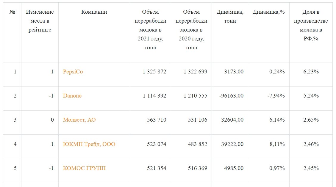 Источник: The DairyNews