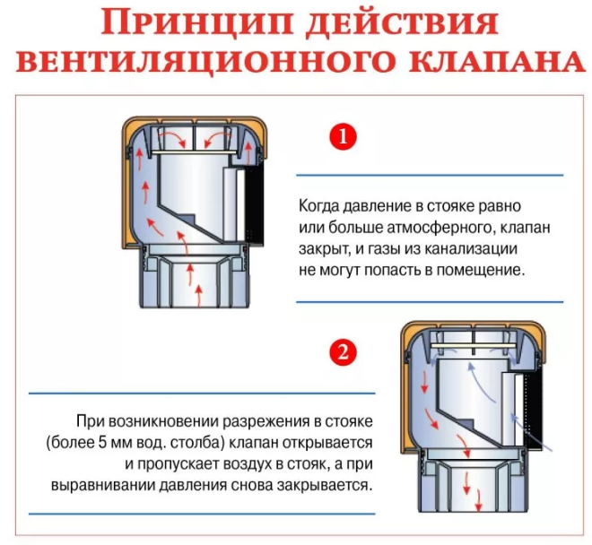 Установка воздушного клапана на канализацию