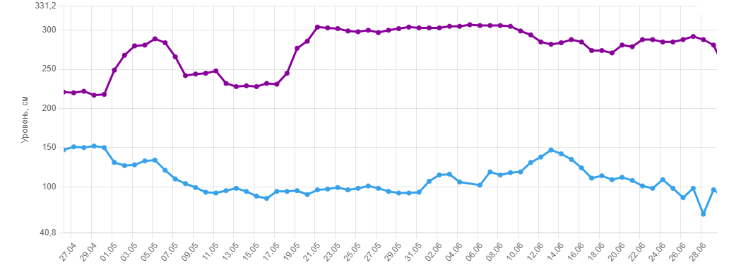 видно, что нынешний уровень воды ниже прошлогоднего в 2 раза(фиолетовая линия — 2021 год)