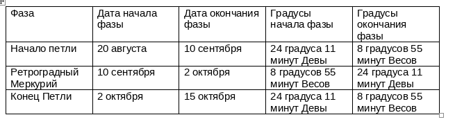 Таблица фаз петли Меркурия