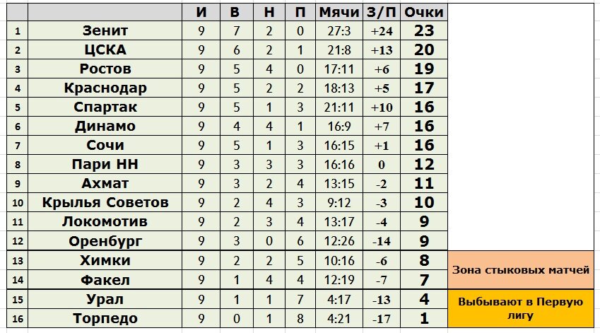 Таблица рпл 1. РПЛ 2022-2023 турнирная таблица. Турнирная таблица РПЛ 2023. Турнирная таблица РПЛ 2022/23. Таблица Российской премьер Лиги 2023.