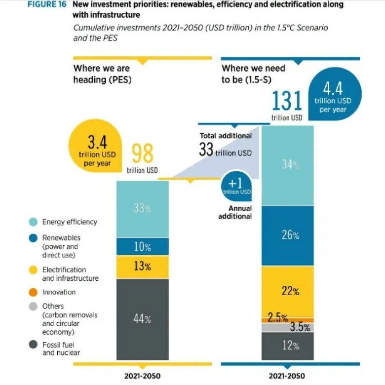 Прогнозы IRENA (международного агентства по возобновляемым источникам энергии) безальтернативны: чтобы удержать "глобальное потепление" в пределах 1,5 градусов Цельсия к 2050 году, требуется ЕЖЕГОДНО инвестировать в «зелёную» энергетику 4,4 трлн долларов на протяжении 30 лет! Например, Международный Валютный Фонд оценивает экономику России в 4,328 трлн долларов по ППС. 