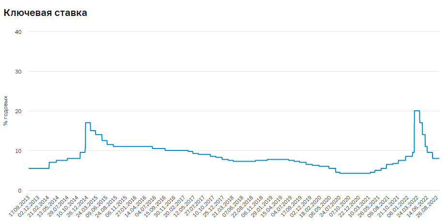 Заседание по ключевой ставке. Уровень инфляции в России по годам. Ставка ЦБ РФ. Ключевая ставка ЦБ РФ. Ключевая ставка ЦБ по годам в России.