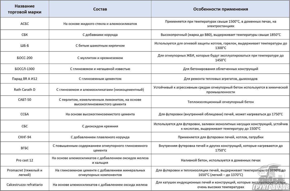 Что такое огнеупорный бетон, какие у него достоинства и недостатки |  Грунтовозов | Дзен