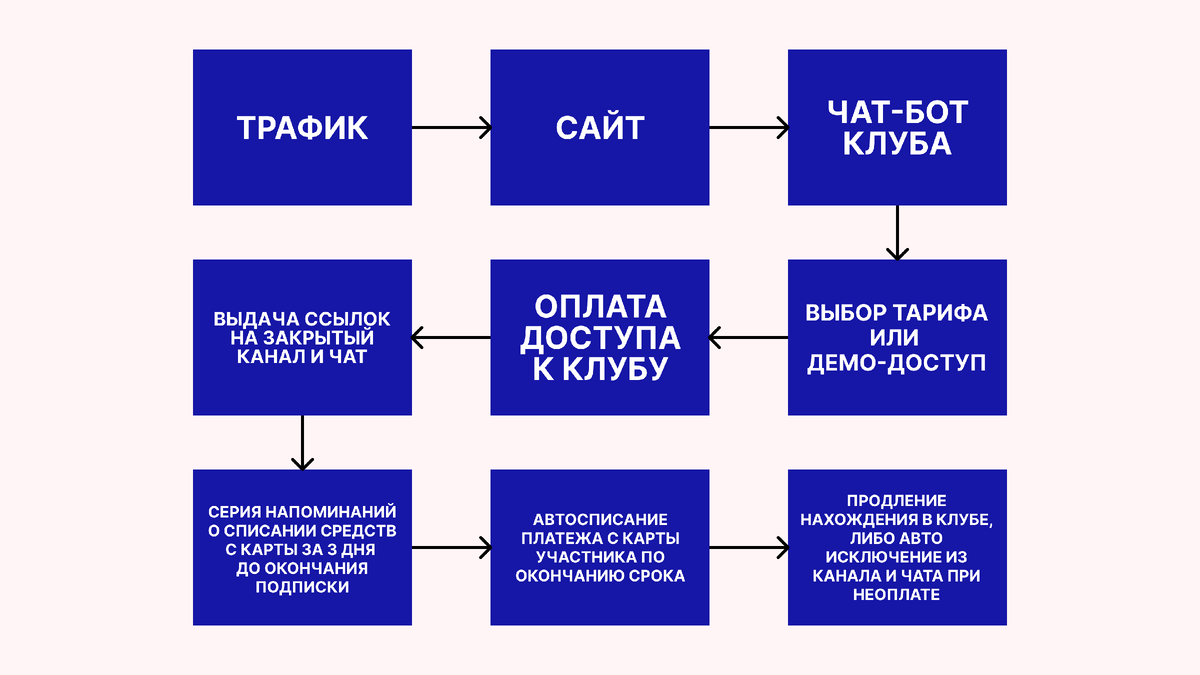 Кейс: Настройка клуба по подписке на базе Salebot | MDIGITAL | Автоворонки  & Чат-боты & AXL | Дзен