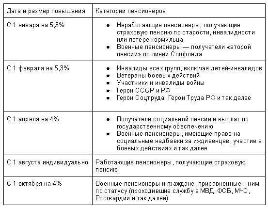 Прибавка к пенсии за иждивенца