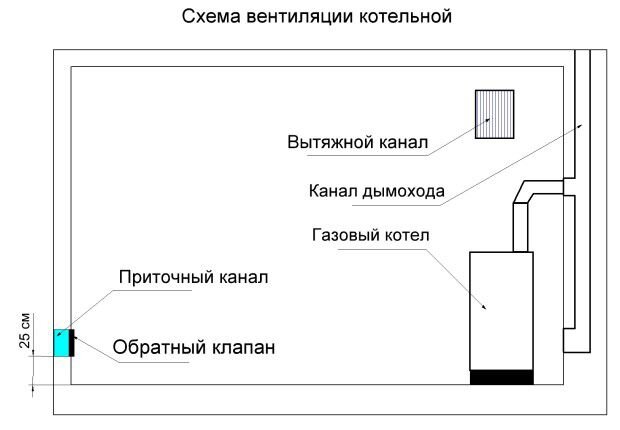 Обслуживание газовых котлов в Московской области