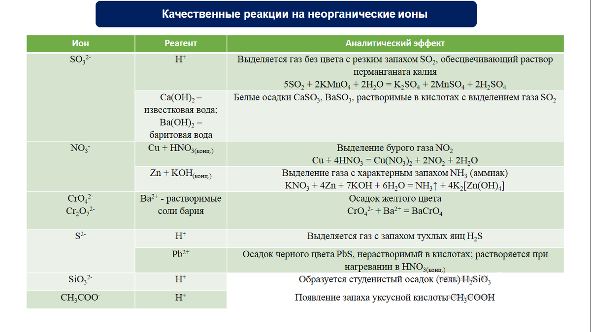 Таблица качественные реакции на катионы и анионы в неорганической. Качественные реакции в органической химии таблица. Качественные реакции на ионы и катионы таблица. Качественные реакции егэ химия таблица. Качественные реакции химия неорганика.