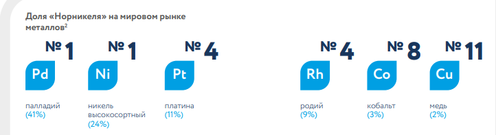 Источник:  https://www.nornickel.ru/ 