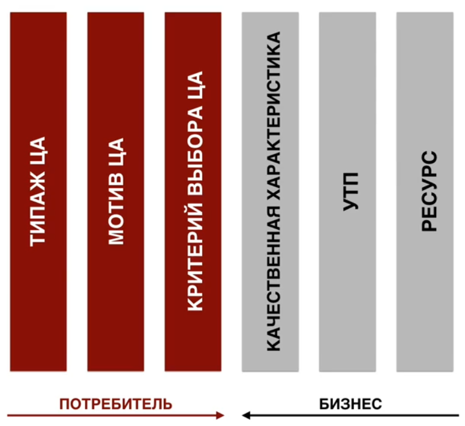 Формирование итоговых УТП