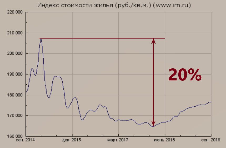 Цены на квартиры бурно растут. Почему этот 