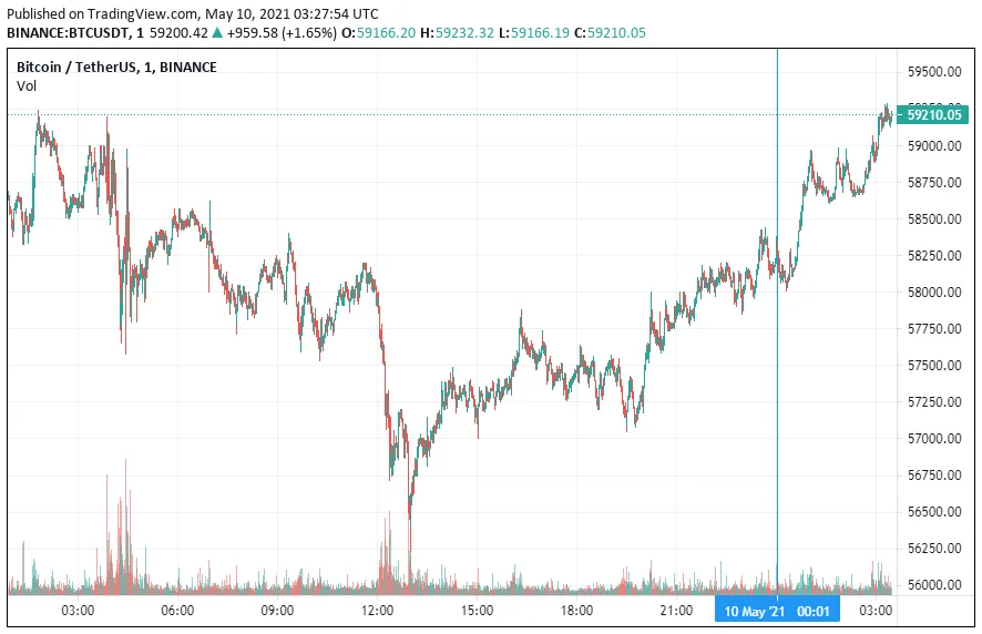 График биткоина. Источник: TradingView