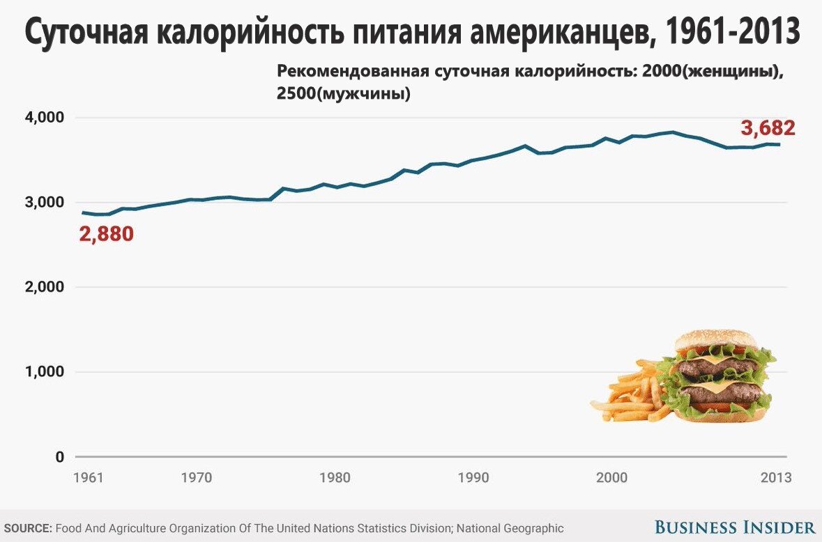 суточная калорийность обычного американца