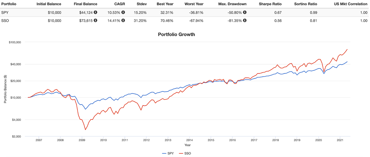 График прироста капитала SPY - синим и SSO - красным