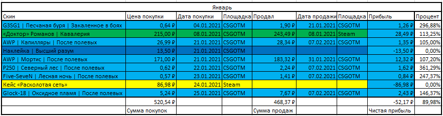 Покупка скинов за январь