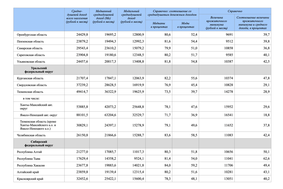 Медианный среднедушевой доход. Медианные доходы таблица. Среднедушевой доход в 2023 году по регионам. Медианный среднедушевой доход в РФ 2023 по регионам. Среднедушевой доход и средняя заработная плата отличие.