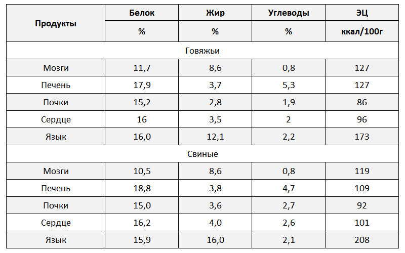 Пищевая ценность говяжьих и свиных субпродуктов. Источник: Скурихин И.М. «Химический состав российских пищевых продуктов»