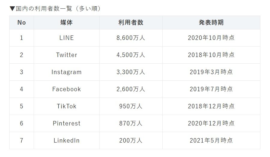 Рейтинг соц.сетей в Японии. Источник: https://www.uniad.co.jp/260204