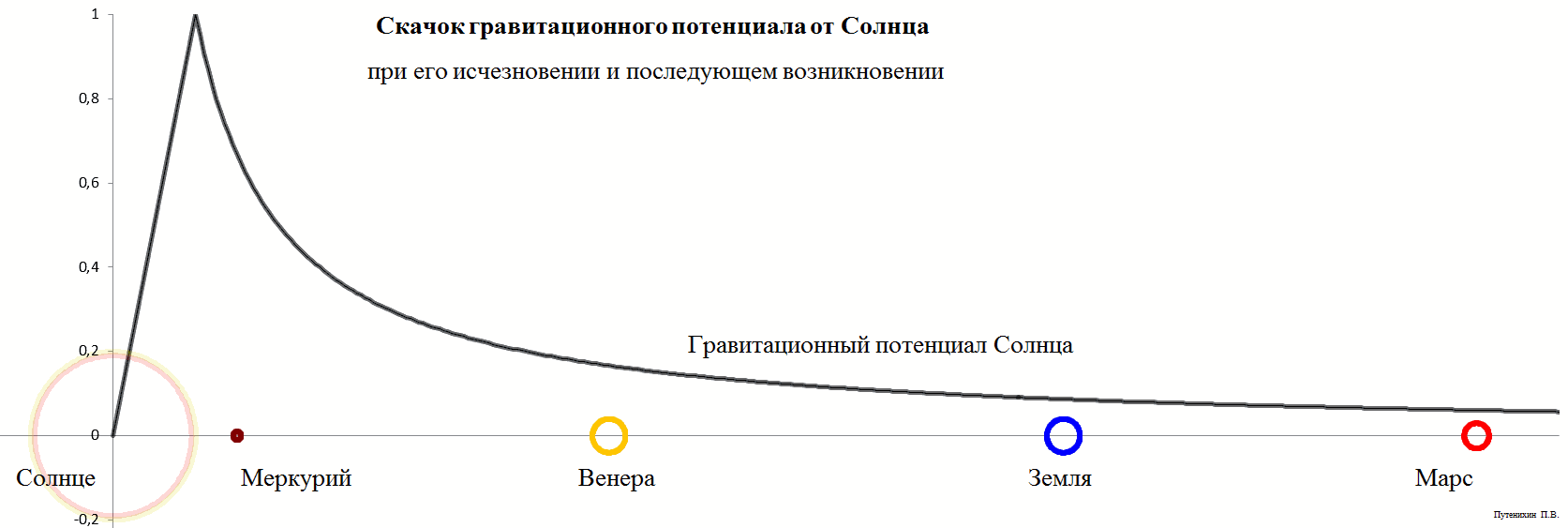 Рис.1. Распространение провала гравитационного потенциала при исчезновении и появлении Солнца вновь.