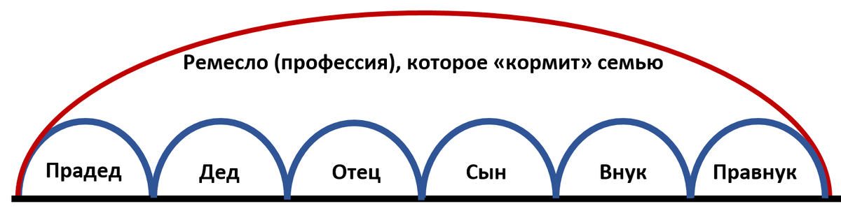 Так было в прошлом. Технологии развиваются медленно. Ремесло и секреты овладевания этим ремеслом передаются от отца к сыну 