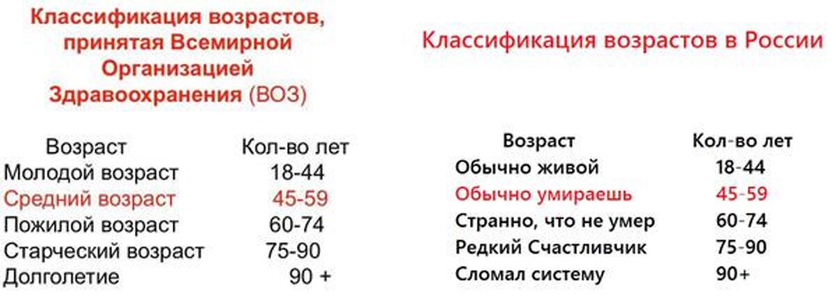 Таблица возраста человека. Классификация возрастов. Классификация возрастов по воз таблица. Классификациявозрастааоз. Возрастная градация по возрасту воз.