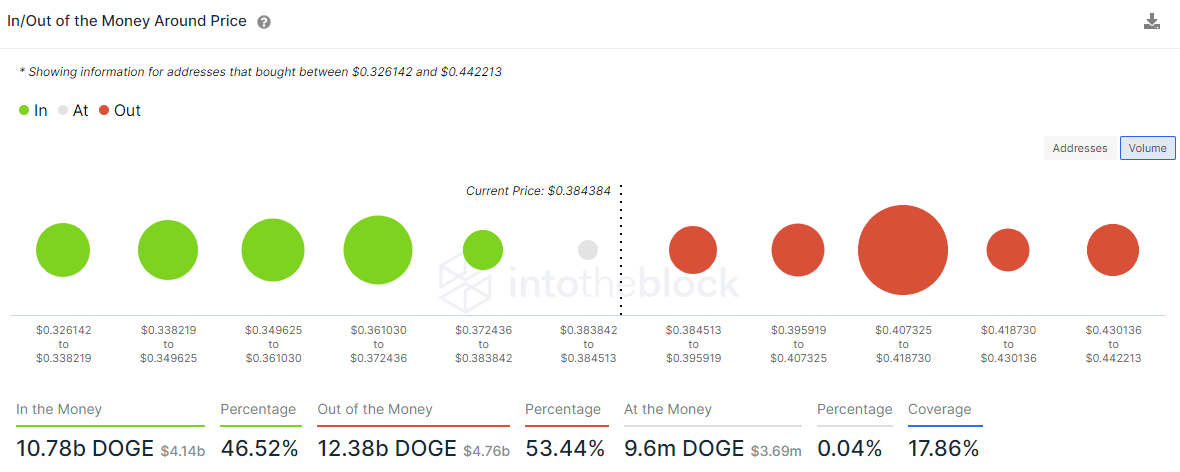 DOGE IOMAP - IntoTheBlock