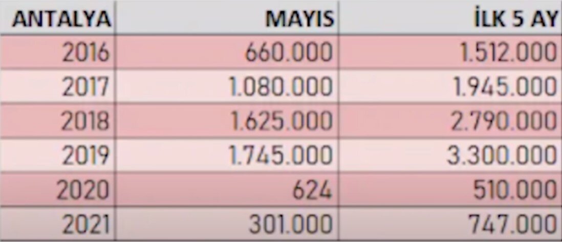 Количество туристов, побывавших в Анталии за последние 6 лет
