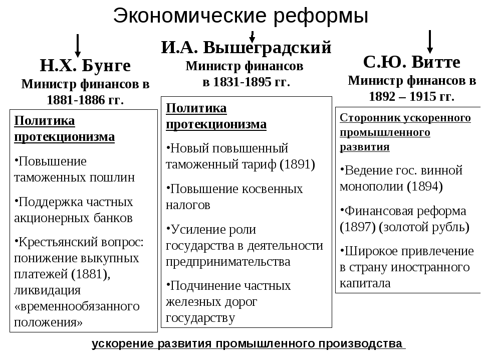 Составьте таблицу экономическая политика времен александра 3