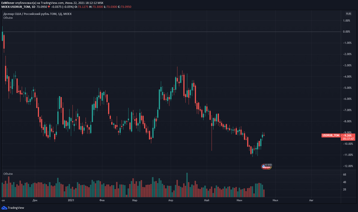График валютной пары USDRUB. Источник: https://ru.tradingview.com/