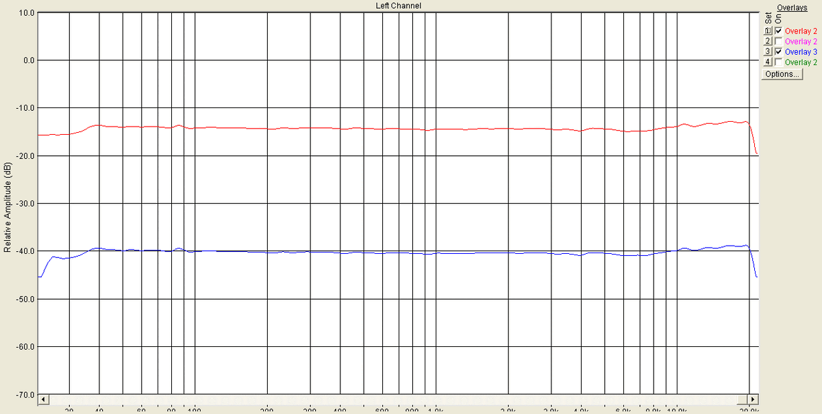 Усиление и реальная АЧХ с головкой Ortofon МС 10 Super: напрямую через ламповый корректор с головки (синим цветом) и через данный предусилитель (красным). Усиление, как видим, в районе 20 раз, не много и не мало, в самый раз. АЧХ совпадают, грубых отклонений не видно.