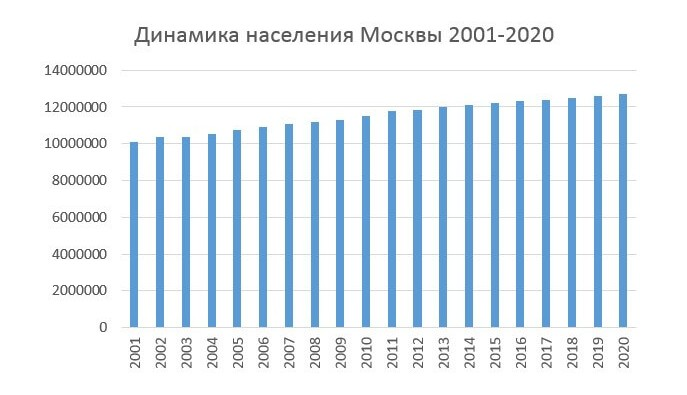 Население москвы 2024 численность населения. Население Москвы на 2021 численность. Диаграмма численности населения Москвы по годам. Численность населения Москвы на 2020. Численность населении Москва Москва.
