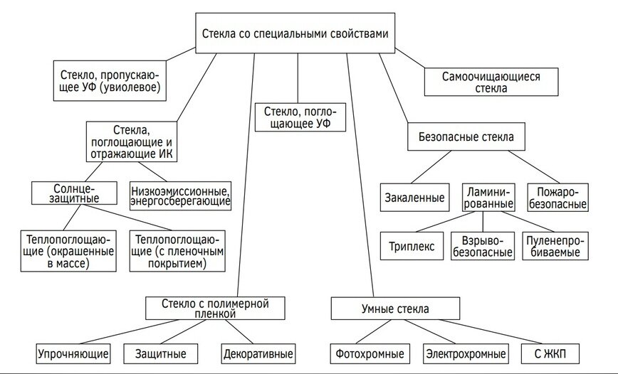 Схема специальных стекол, которые производятся на основе листового стекла