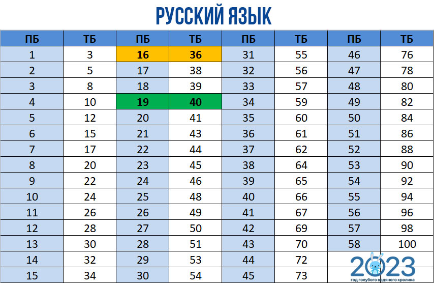 Оценки огэ русский 2024. Первичные и вторичные баллы ЕГЭ 2023. Вторичные и первичные баллы на ЕГЭ профиль 2023. Первичные баллы ЕГЭ. Баллы ЕГЭ 2023.