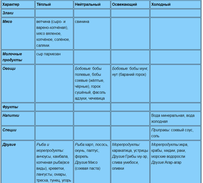 Продукты элемента Вода