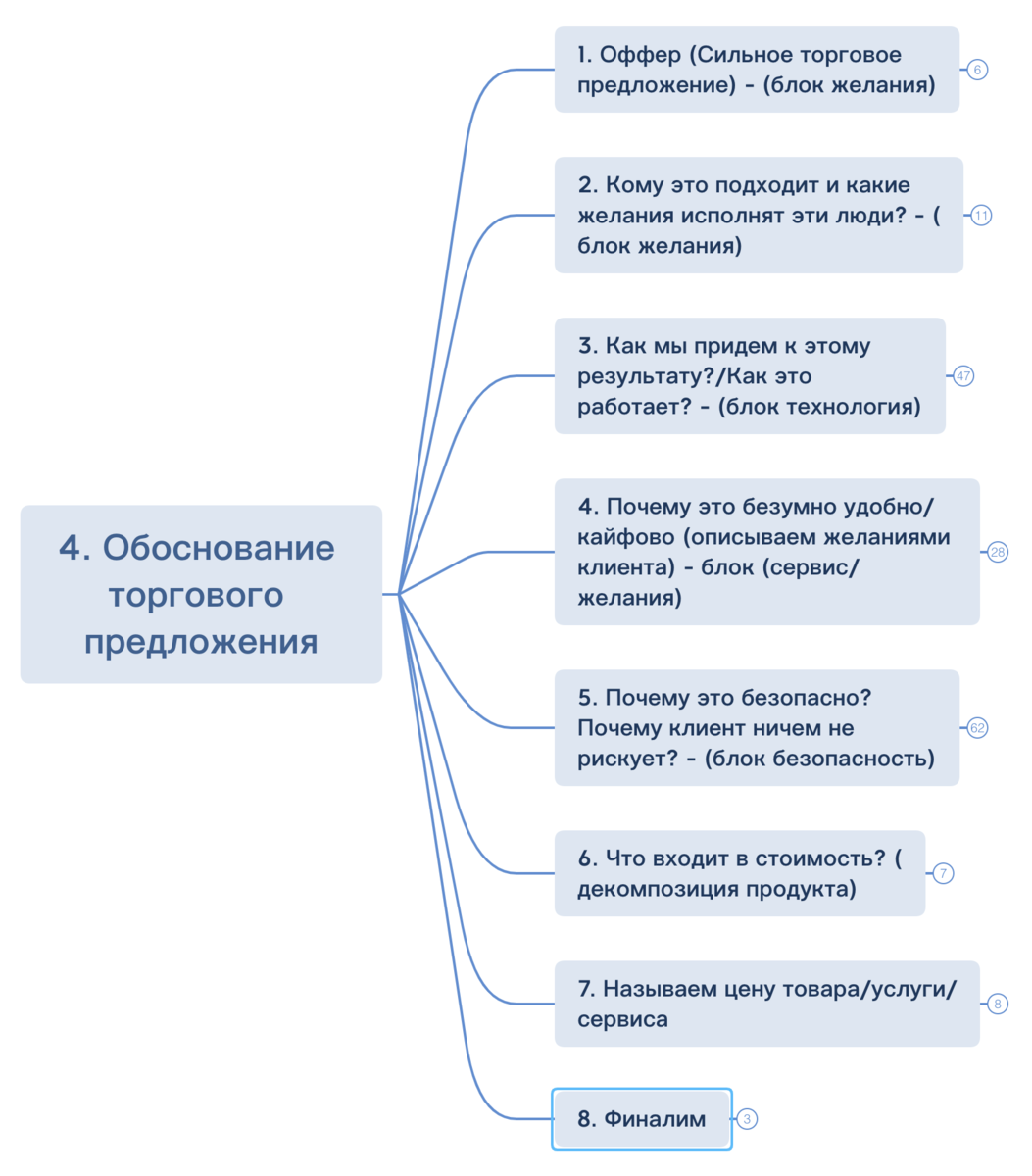 Продающая презентация это