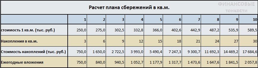 "Буду копить на квартиру в "квадратных метрах" и куплю ее без вашей ипотеки". Что здесь не так и почему это утопия